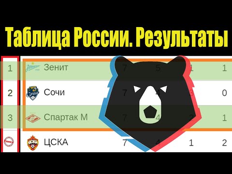 Чемпионат России по футболу (РПЛ). 7 тур. Таблица, результаты, расписание.