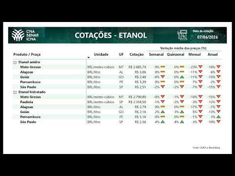 Cotações CNA