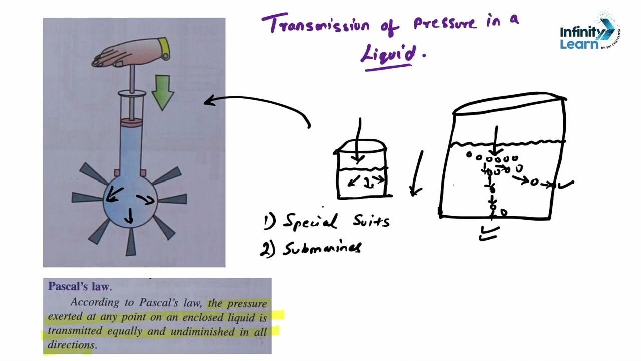 Transmission of pressure in Liquids | Hydraulic Machine | ICSE Class 8 | Infinity Learn