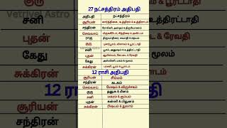 Download lagu ராசி அதிபதி & நட்சத்திரம் அதிபதி #shorts #shortvideo #astrology #vetrivelastro mp3 Download lagu ராசி அதிபதி & நட்சத்திரம் அதிபதி #shorts #shortvideo #astrology #vetrivelastro mp3