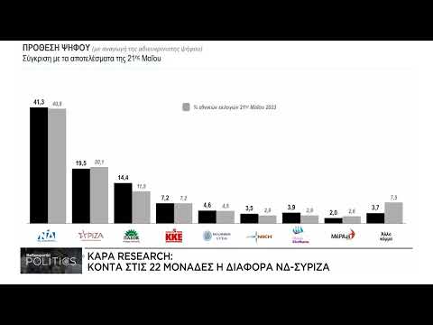 Kappa Research: Νέα άνοδος του ΠΑΣΟΚ και επτακομματική βουλή