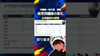 【衝撃】国民民主、参政党、沖縄統一地方選で落選者も... 古謝氏大勝の裏で何が起きた？ #選挙　#沖縄　#政治　#参政党　#国民民主党