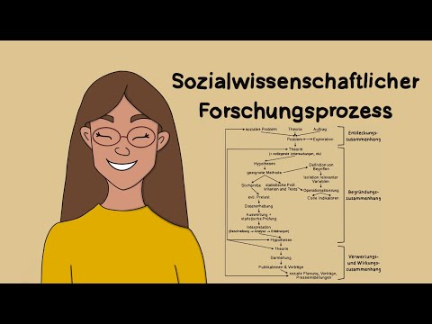 Sozialwissenschaftlicher Forschungsprozess | Erklärung