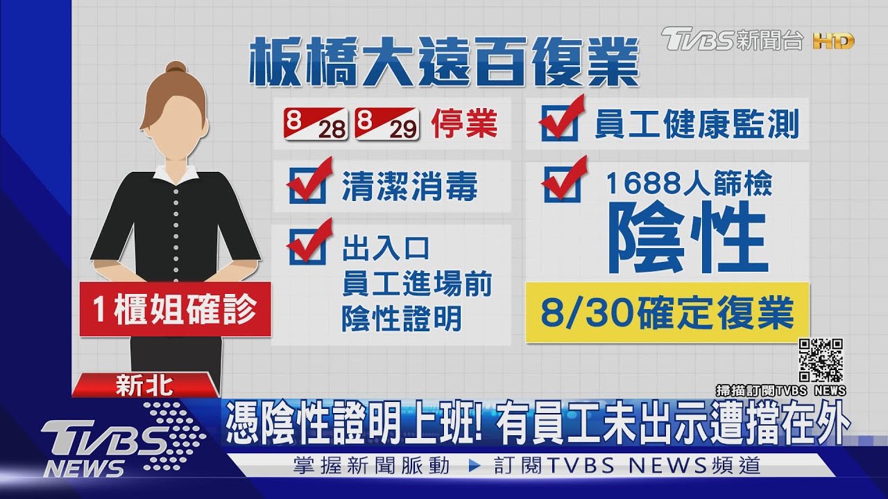 復業! 板橋大遠百1688人篩檢過關、員工沒陰性證明禁入場