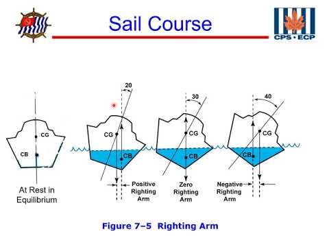 USPS Sail Course - Section 07 Stability