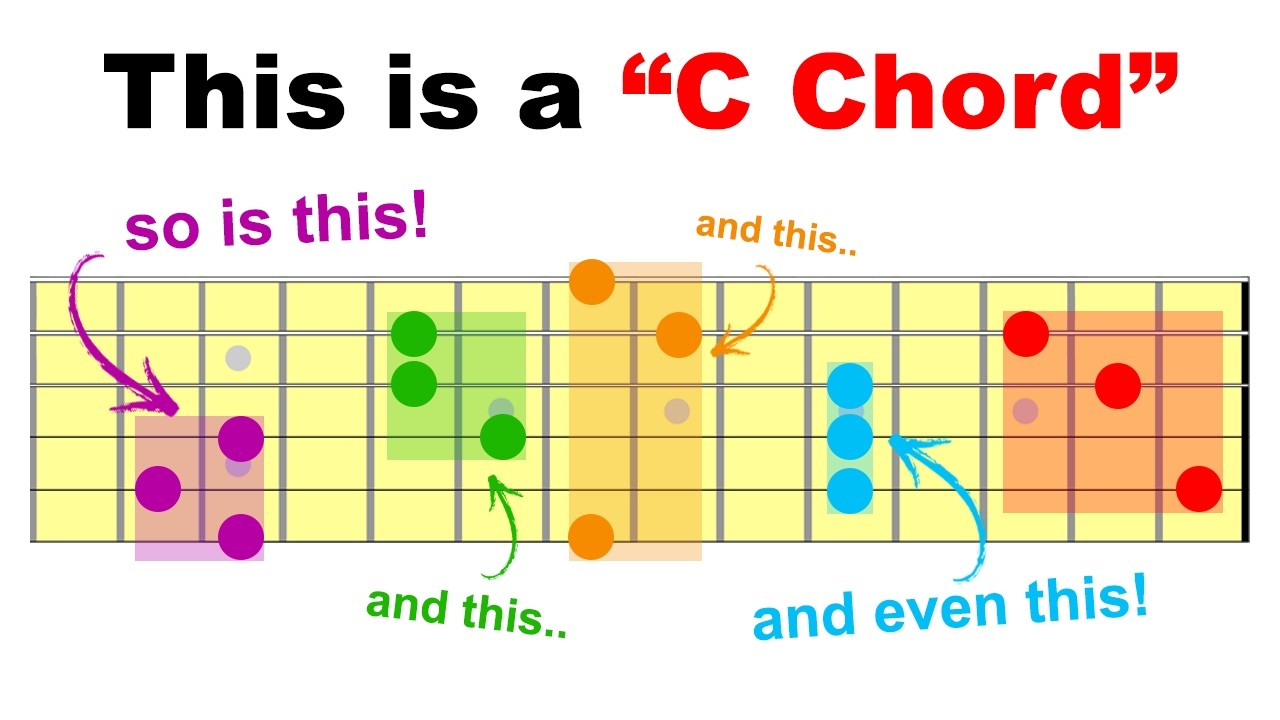 The CAGED System Explained so it ACTUALLY makes sense!