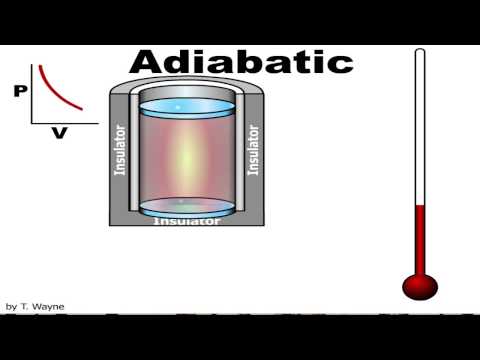 Adiabatic Cooling Animation