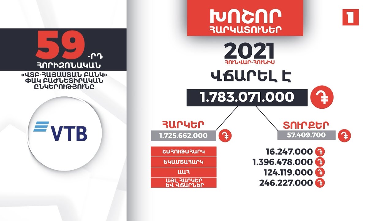 «ՎՏԲ-Հայաստան բանկ»-ը 6 ամսում 1 մլրդ 783 մլն դրամ հարկեր և տուրքեր է վճարել