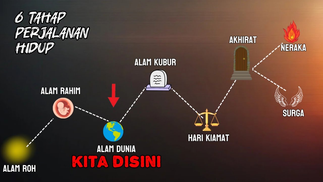 Lengkap‼️ 6 Tahap Perjalanan Hidup Manusia: Dari Alam Ruh Hingga Akhirat⚠️