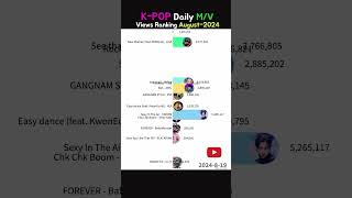Download lagu K-POP Daily Most viewed M/V (2024.08) #lisa #lesserafim #fromis_9 #straykids mp3 Download lagu K-POP Daily Most viewed M/V (2024.08) #lisa #lesserafim #fromis_9 #straykids mp3