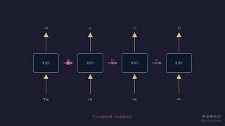 RNNs & LSTMs — How AI Remembers Sequences | Visual ML