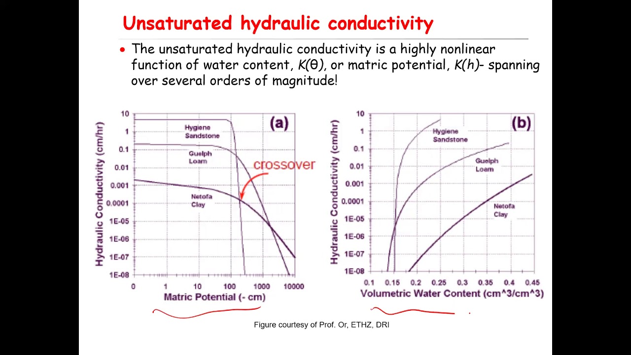 Unsaturated Hydraulic Conductivity
