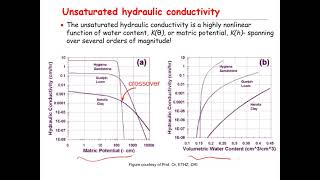Unsaturated Hydraulic Conductivity