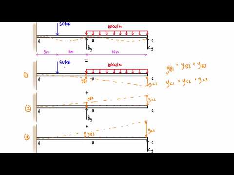 Force method example #2: two degrees indeterminate (part 1/3)