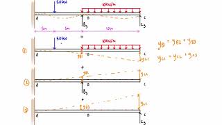Force method example #2: two degrees indeterminate (part 1/3)