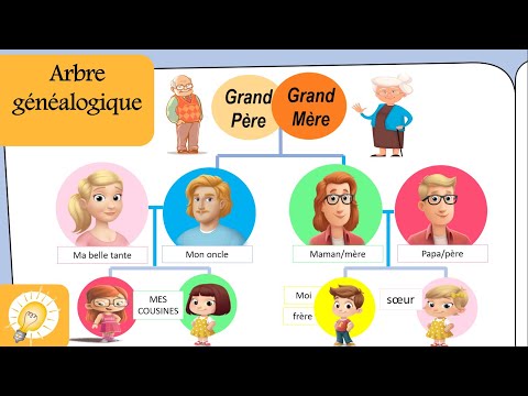 La famille - L'arbre généalogique pour enfants - Vocabulaire - Papa, maman, frère, grands-parents...