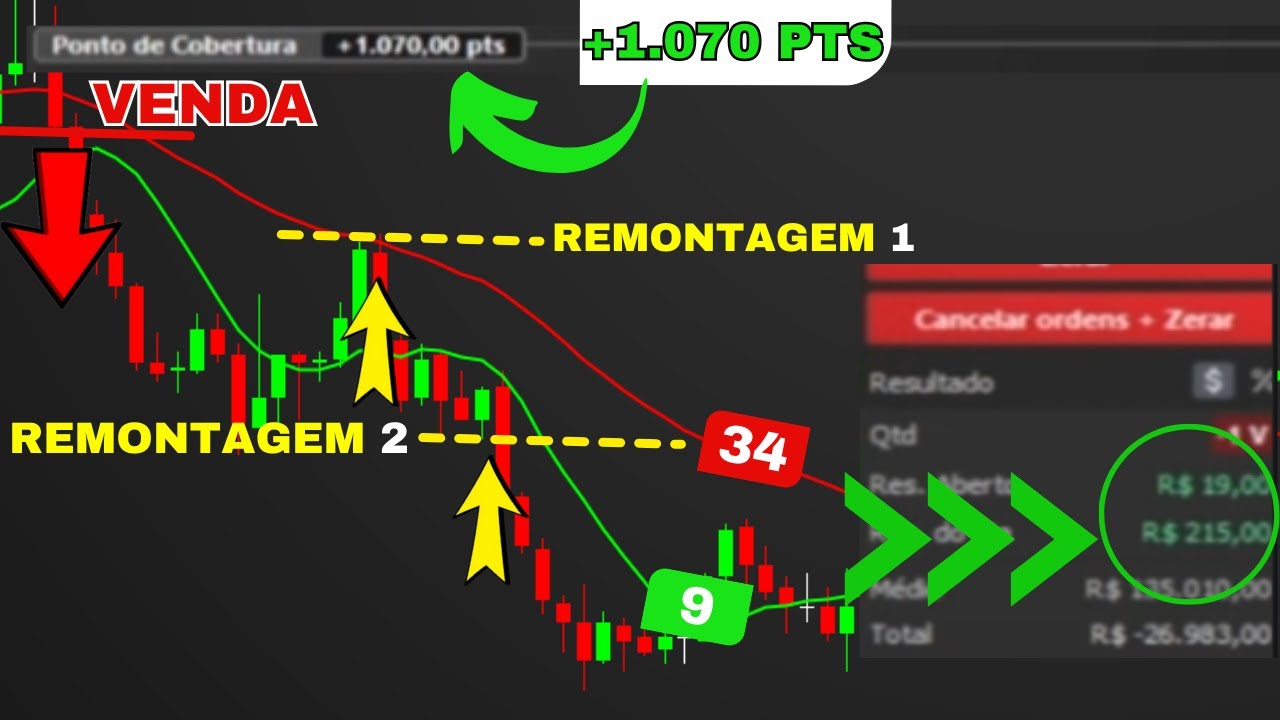 O Segredo para Fazer +1000 Pontos com as Médias Móveis