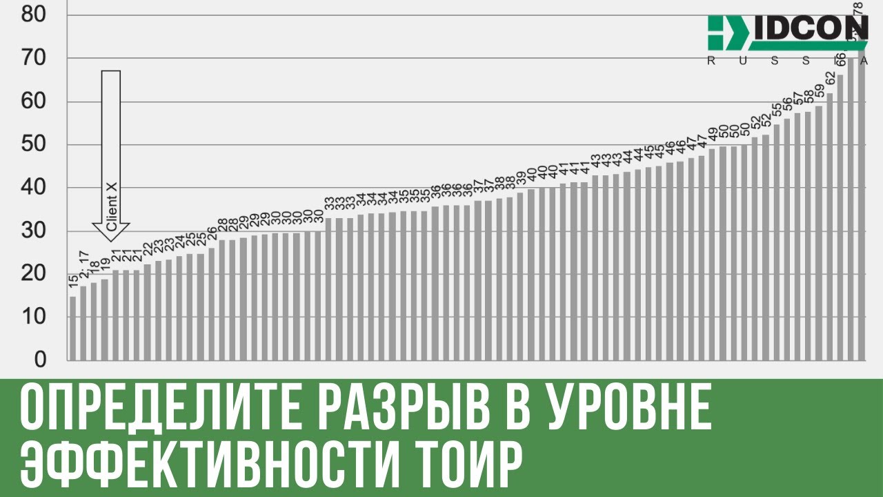 Определение разрыва эффективности ТОиР
