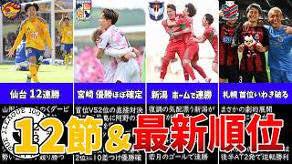 【明暗】仙台12連勝＆宮崎ほぼ優勝…一方で他リーグは大混戦に【12節＆最新順位】
