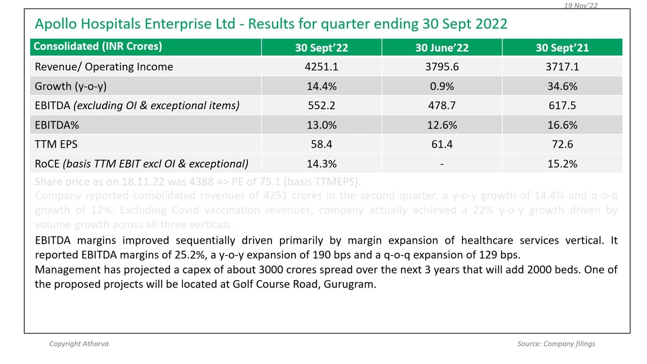 Apollo Hospitals’ Q2FY23 results