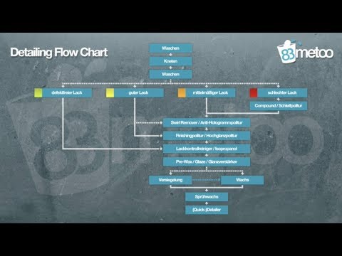 83metoo Detailing Flow Chart V2 Autoaufbereitung