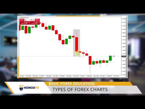 HonorFX EN Basic Forex Education 10 Types of forex charts