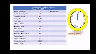 WORLD TIME ZONE TIME PHILIPPINE STANDARD TIME PART