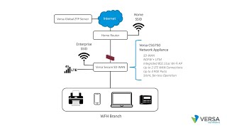 How do I add a “Work From Home” Branch to my Versa Secure SD-WAN