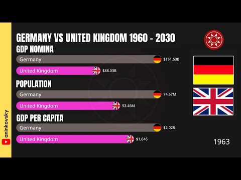 Germany vs United Kingdom Economy 1960 - 2030