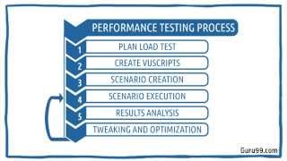 Introduction to Performance Testing Process in HP/Loadrunner Tutorial