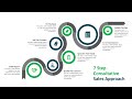 7 Step Consultative Sales Approach PowerPoint Template Kridha Graphics