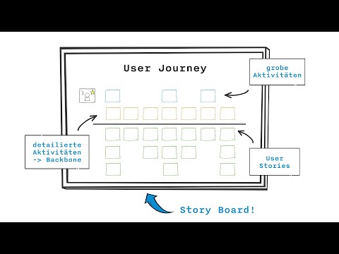 User Story Mapping, einfach erklärt | Tutorial inkl. Beispiel