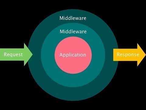 Laravel tutorial token based Rest api | Part 2