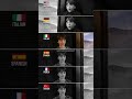 I M Harry Harry Potter In Different Languages Shorts Harrypotter