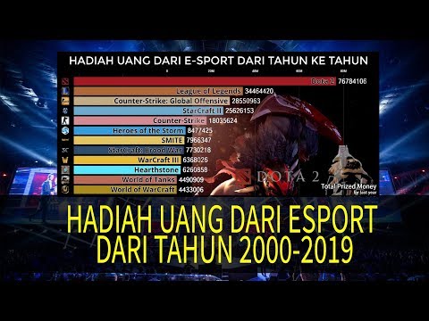 Hadiah Uang E-Sport Dari Tahun 2000 - 2019