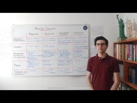 Paralelo entre el recurso de reposición, apelación, casación en la forma y casación en el fondo.