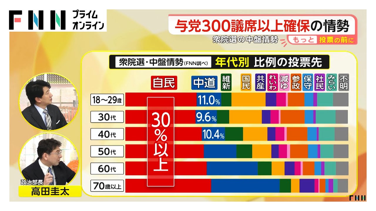 野党勝利の条件「9・6・3の法則」が崩壊か…中道は苦戦か接戦　自維300議席超の勢い　衆院選の中盤情勢調査（2026年02月02日）