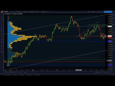 This is what's happening with the US Dollar and Gold pre NFP | tradimo