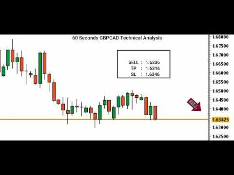 [GBPCAD Price] Technical Analysis By Capital Street FX - 20 April 2022
