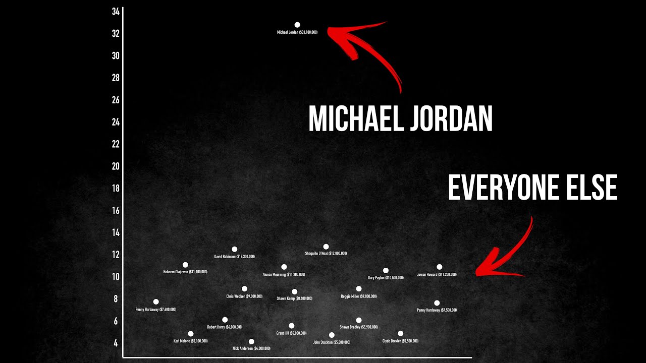 8 Unbelievable Charts That Will Change The Way You See The NBA