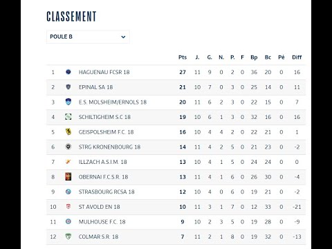 U18 R1 Molsheim - FCSR Haguenau 1:3 10.12.2022