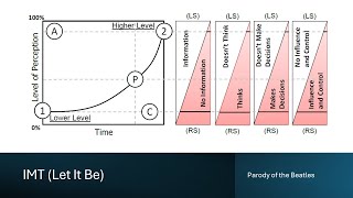 IMT | The Beatles &quot;Let It Be&quot; Parody