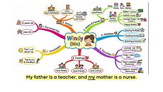 A2  Talk about myself mindmap