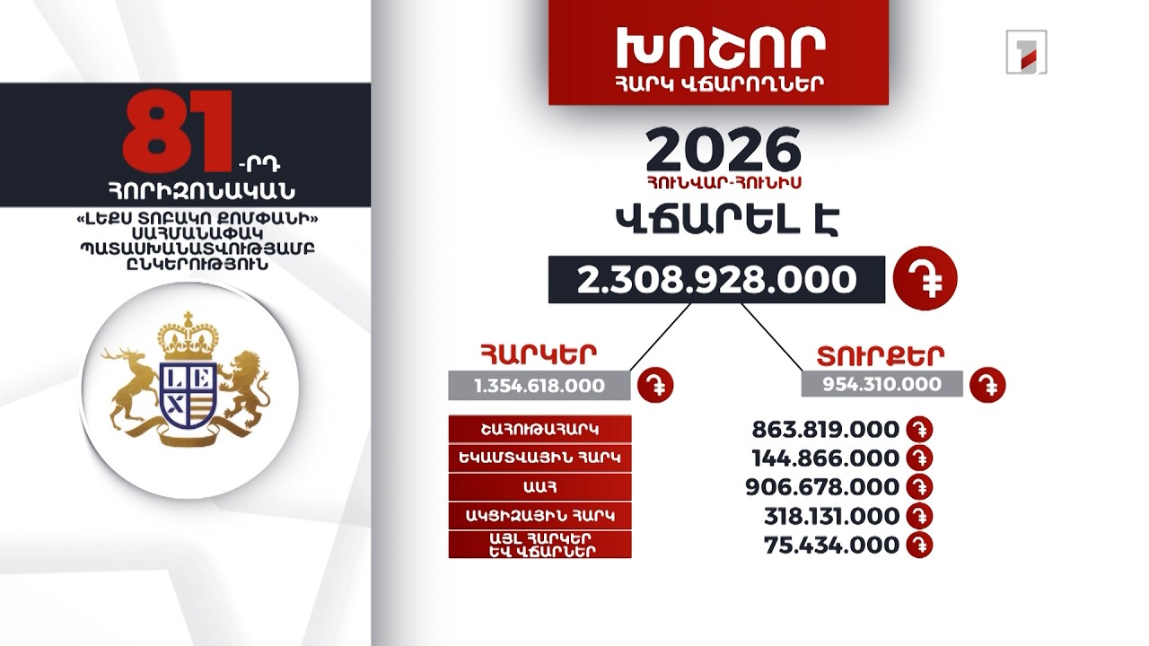 «Լեքս Տոբակո քոմփանի» ընկերությունը 2026-ի 6 ամսում 2 մլրդ 308 մլն դրամի հարկ ու տուրք է վճարել