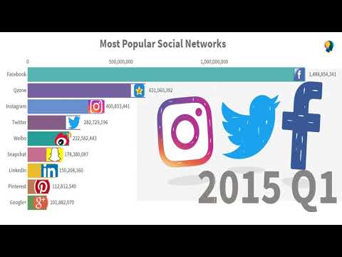 Most Popular Social Networks 2003 - 2020