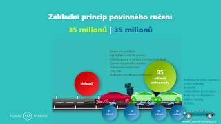 Základní princip povinného ručení