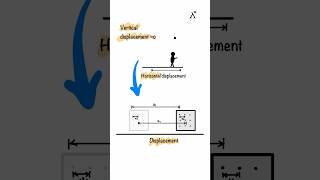 What is displacement?