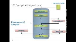 Understanding C program Compilation Process