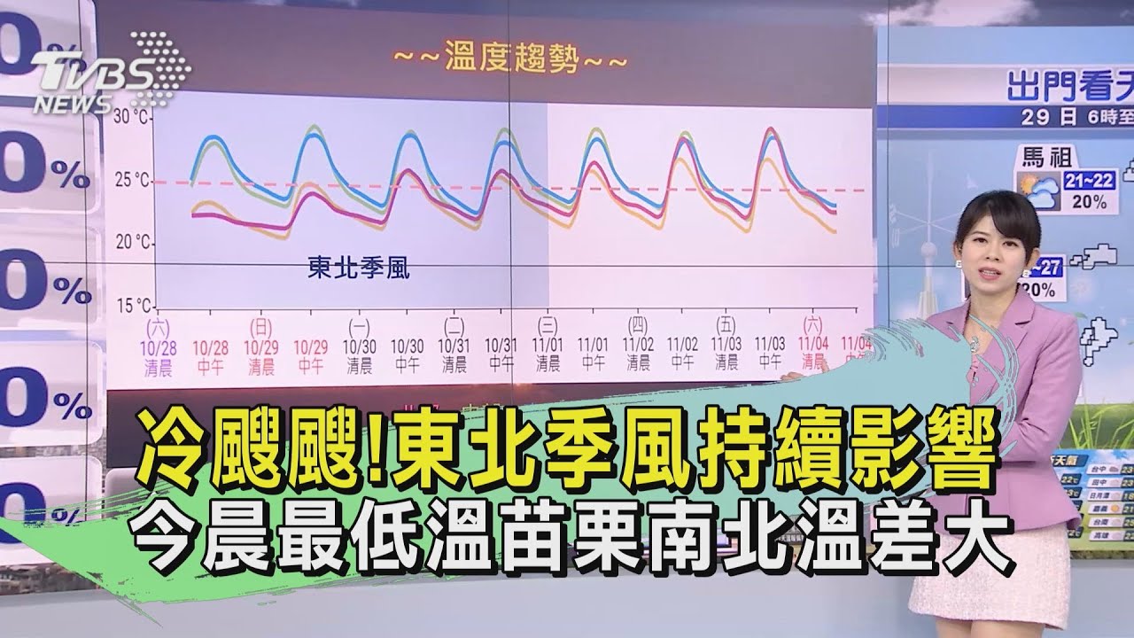 冷颼颼!東北季風持續影響 今晨最低溫苗栗南北溫差大