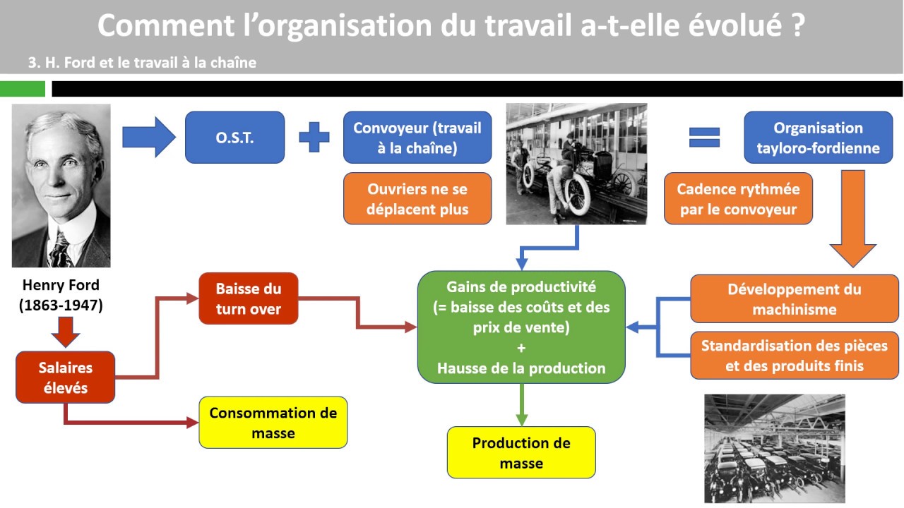 Comment l’organisation du travail a-t-elle évolué ?